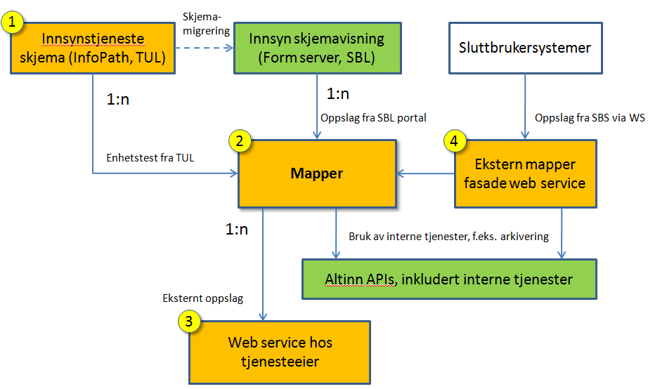 Mapper-arkitektur Mapper-arkitektur