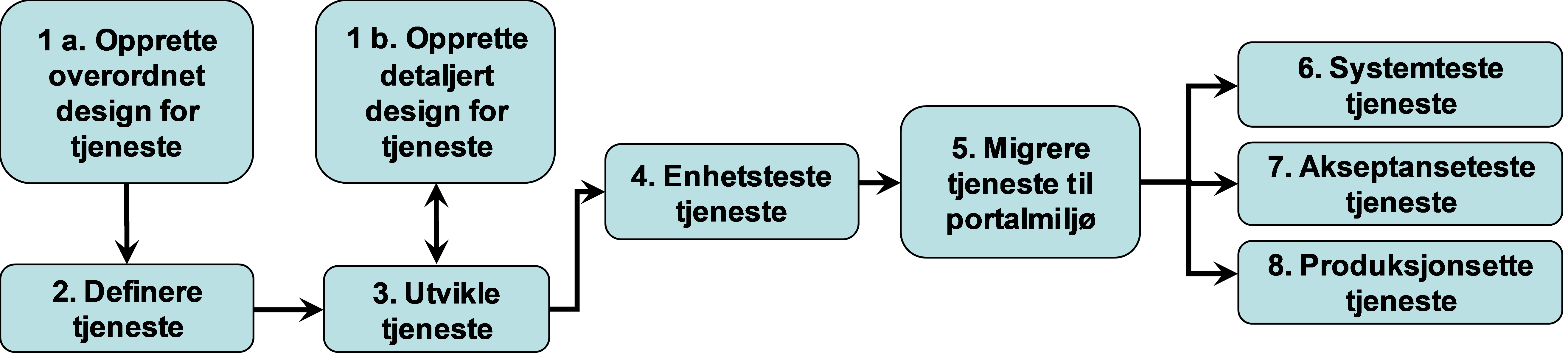 Figur 2 - Prosess for tjenesteutvikling Figur 2 - Prosess for tjenesteutvikling