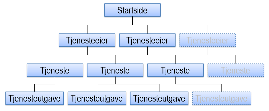 Figur 1 – Struktur i TUL Figur 1 – Struktur i TUL
